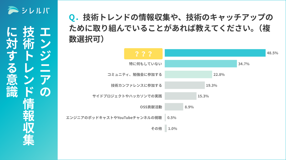 調査レポート】エンジニアの技術トレンド情報収集に対する意識と